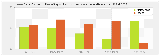 Passy-Grigny : Evolution des naissances et décès entre 1968 et 2007