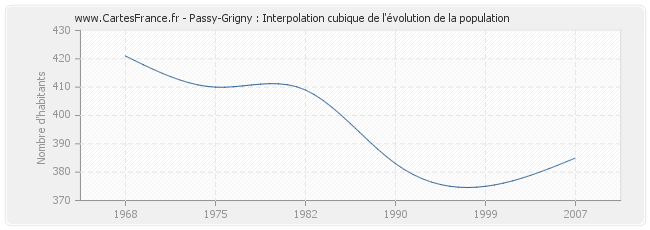 Passy-Grigny : Interpolation cubique de l'évolution de la population