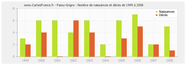 Passy-Grigny : Nombre de naissances et décès de 1999 à 2008