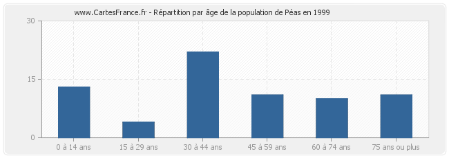 Répartition par âge de la population de Péas en 1999