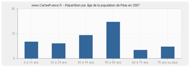 Répartition par âge de la population de Péas en 2007