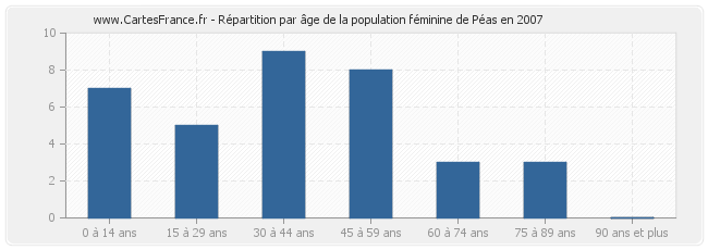 Répartition par âge de la population féminine de Péas en 2007