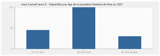 Répartition par âge de la population féminine de Péas en 2007