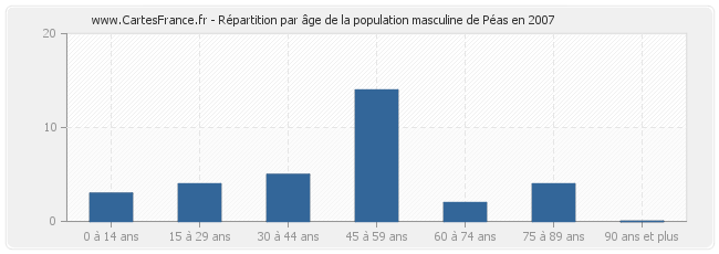 Répartition par âge de la population masculine de Péas en 2007