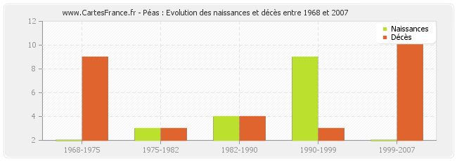 Péas : Evolution des naissances et décès entre 1968 et 2007
