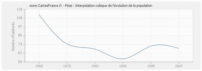 Péas : Interpolation cubique de l'évolution de la population