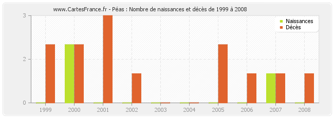 Péas : Nombre de naissances et décès de 1999 à 2008