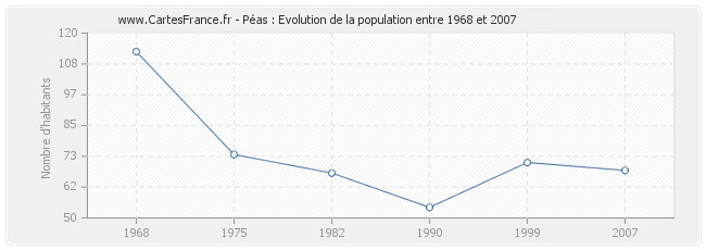 Population Péas