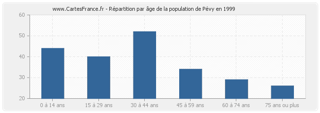 Répartition par âge de la population de Pévy en 1999