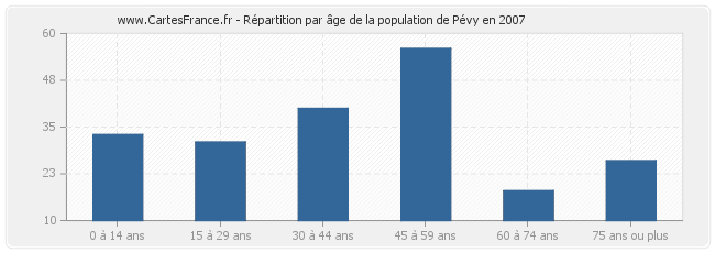 Répartition par âge de la population de Pévy en 2007