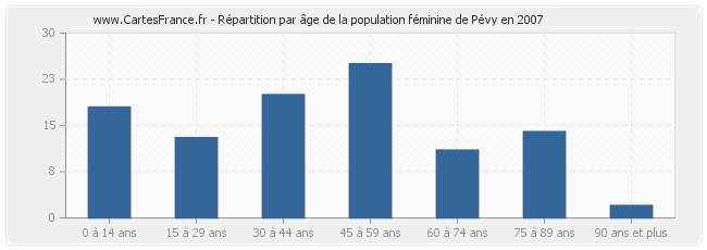 Répartition par âge de la population féminine de Pévy en 2007