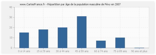 Répartition par âge de la population masculine de Pévy en 2007