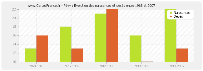 Pévy : Evolution des naissances et décès entre 1968 et 2007