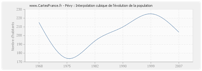 Pévy : Interpolation cubique de l'évolution de la population