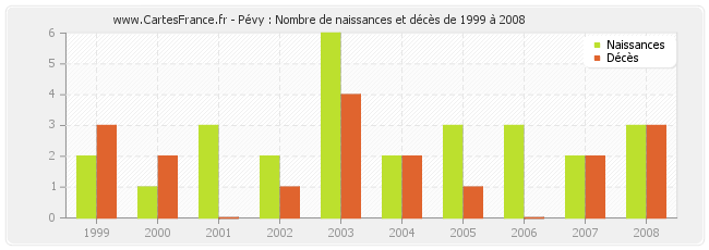 Pévy : Nombre de naissances et décès de 1999 à 2008