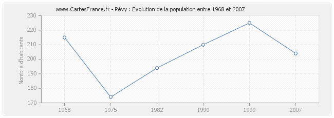 Population Pévy