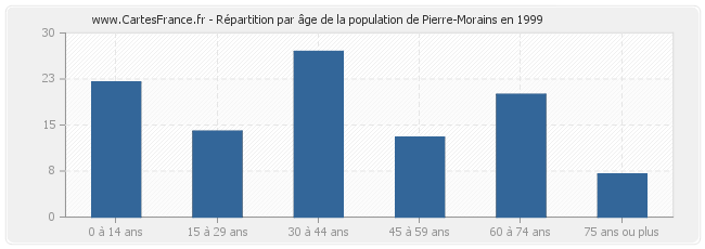 Répartition par âge de la population de Pierre-Morains en 1999