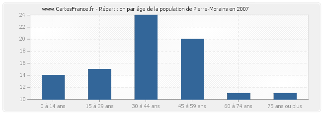 Répartition par âge de la population de Pierre-Morains en 2007