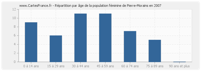 Répartition par âge de la population féminine de Pierre-Morains en 2007