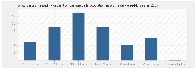 Répartition par âge de la population masculine de Pierre-Morains en 2007
