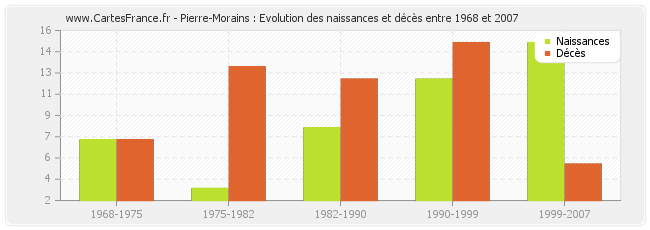 Pierre-Morains : Evolution des naissances et décès entre 1968 et 2007