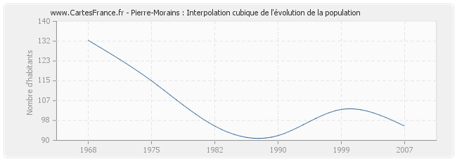 Pierre-Morains : Interpolation cubique de l'évolution de la population