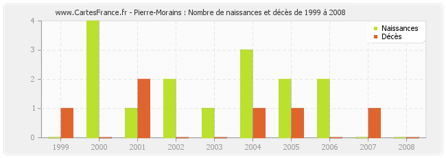 Pierre-Morains : Nombre de naissances et décès de 1999 à 2008