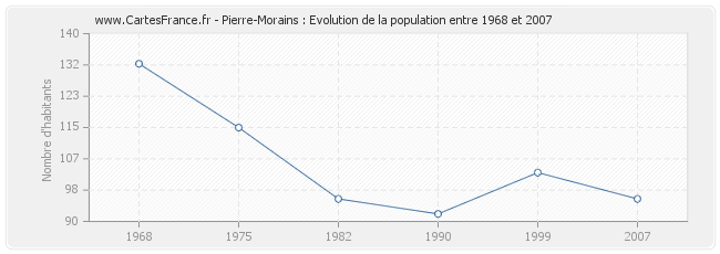 Population Pierre-Morains