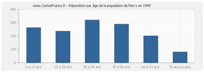 Répartition par âge de la population de Pierry en 1999