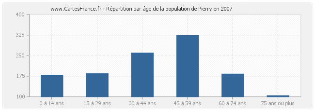 Répartition par âge de la population de Pierry en 2007