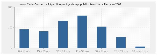 Répartition par âge de la population féminine de Pierry en 2007