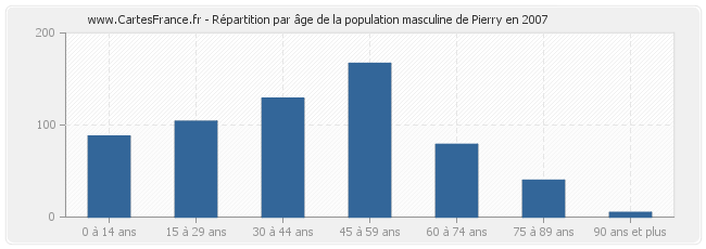 Répartition par âge de la population masculine de Pierry en 2007