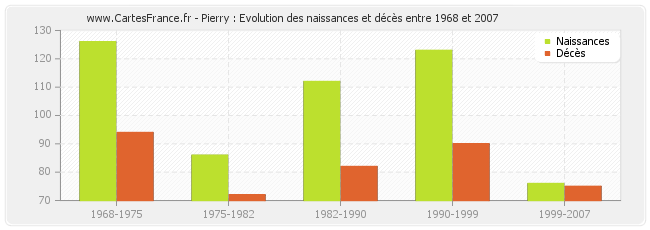 Pierry : Evolution des naissances et décès entre 1968 et 2007