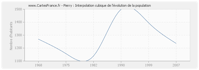 Pierry : Interpolation cubique de l'évolution de la population