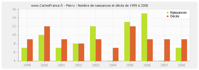 Pierry : Nombre de naissances et décès de 1999 à 2008