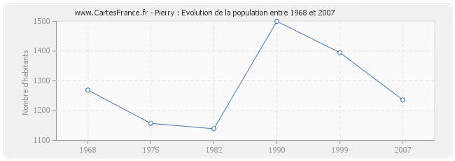 Population Pierry
