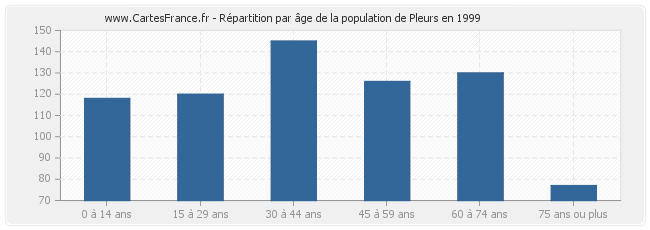 Répartition par âge de la population de Pleurs en 1999