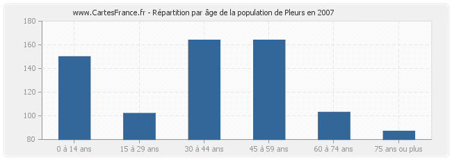 Répartition par âge de la population de Pleurs en 2007