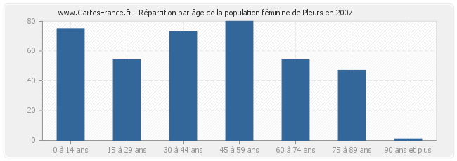 Répartition par âge de la population féminine de Pleurs en 2007