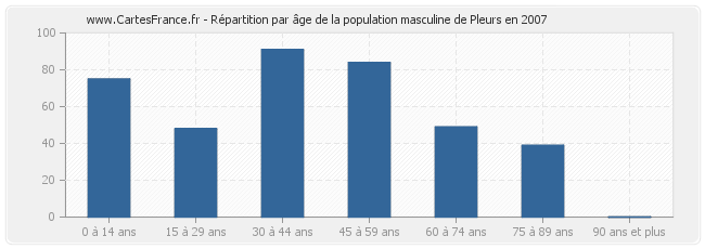 Répartition par âge de la population masculine de Pleurs en 2007