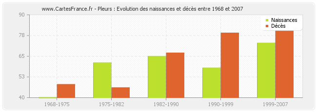 Pleurs : Evolution des naissances et décès entre 1968 et 2007