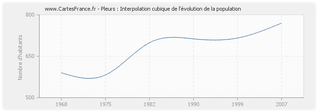 Pleurs : Interpolation cubique de l'évolution de la population