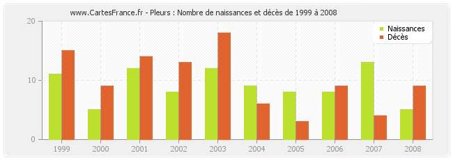 Pleurs : Nombre de naissances et décès de 1999 à 2008