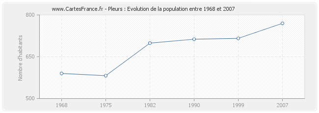 Population Pleurs