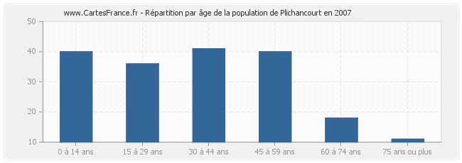 Répartition par âge de la population de Plichancourt en 2007
