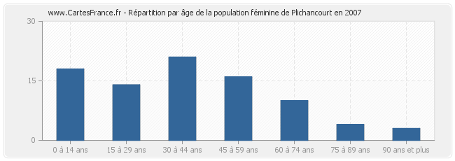 Répartition par âge de la population féminine de Plichancourt en 2007