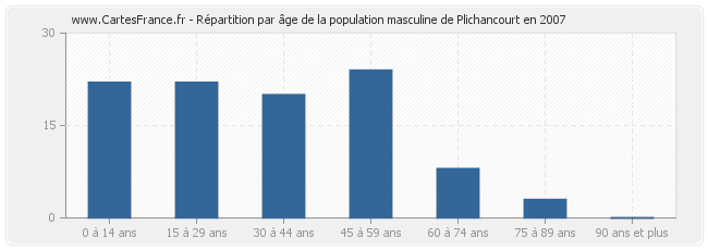 Répartition par âge de la population masculine de Plichancourt en 2007