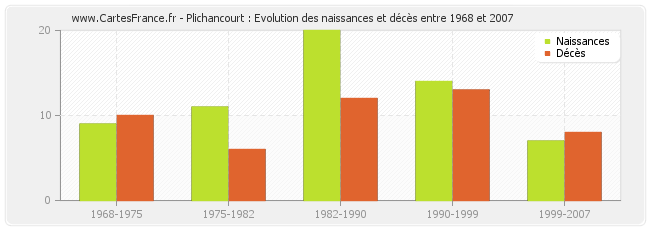 Plichancourt : Evolution des naissances et décès entre 1968 et 2007