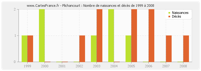 Plichancourt : Nombre de naissances et décès de 1999 à 2008