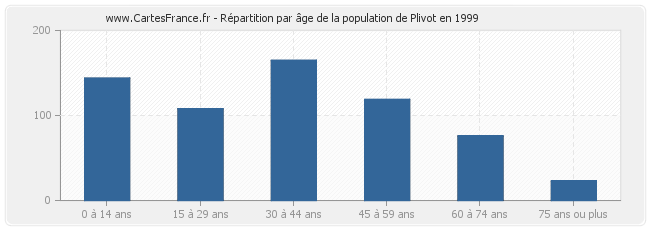 Répartition par âge de la population de Plivot en 1999